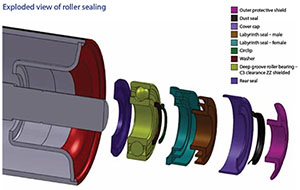 Exploded View of Roller Sealing